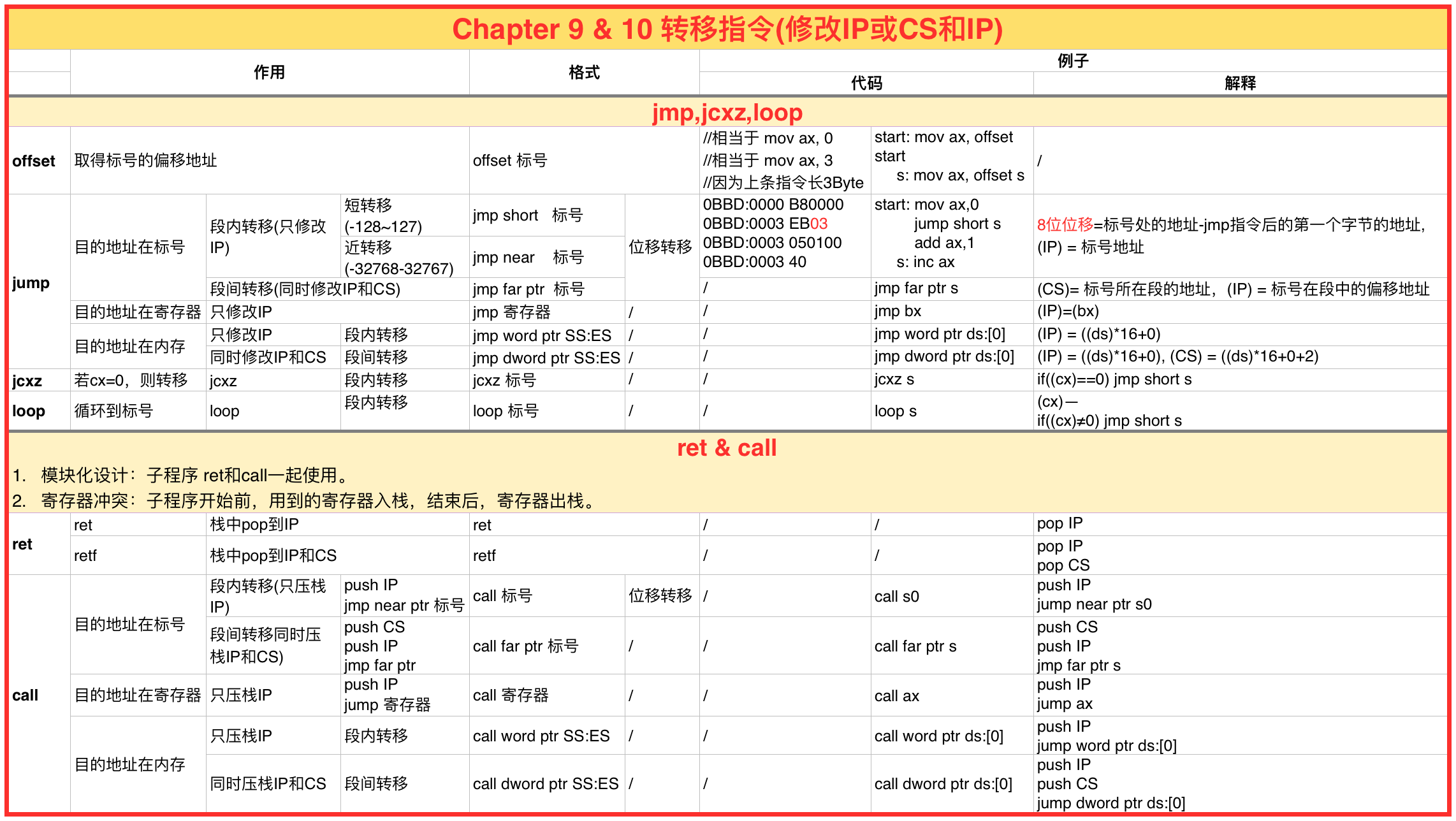 Chapter 9&10转移指令